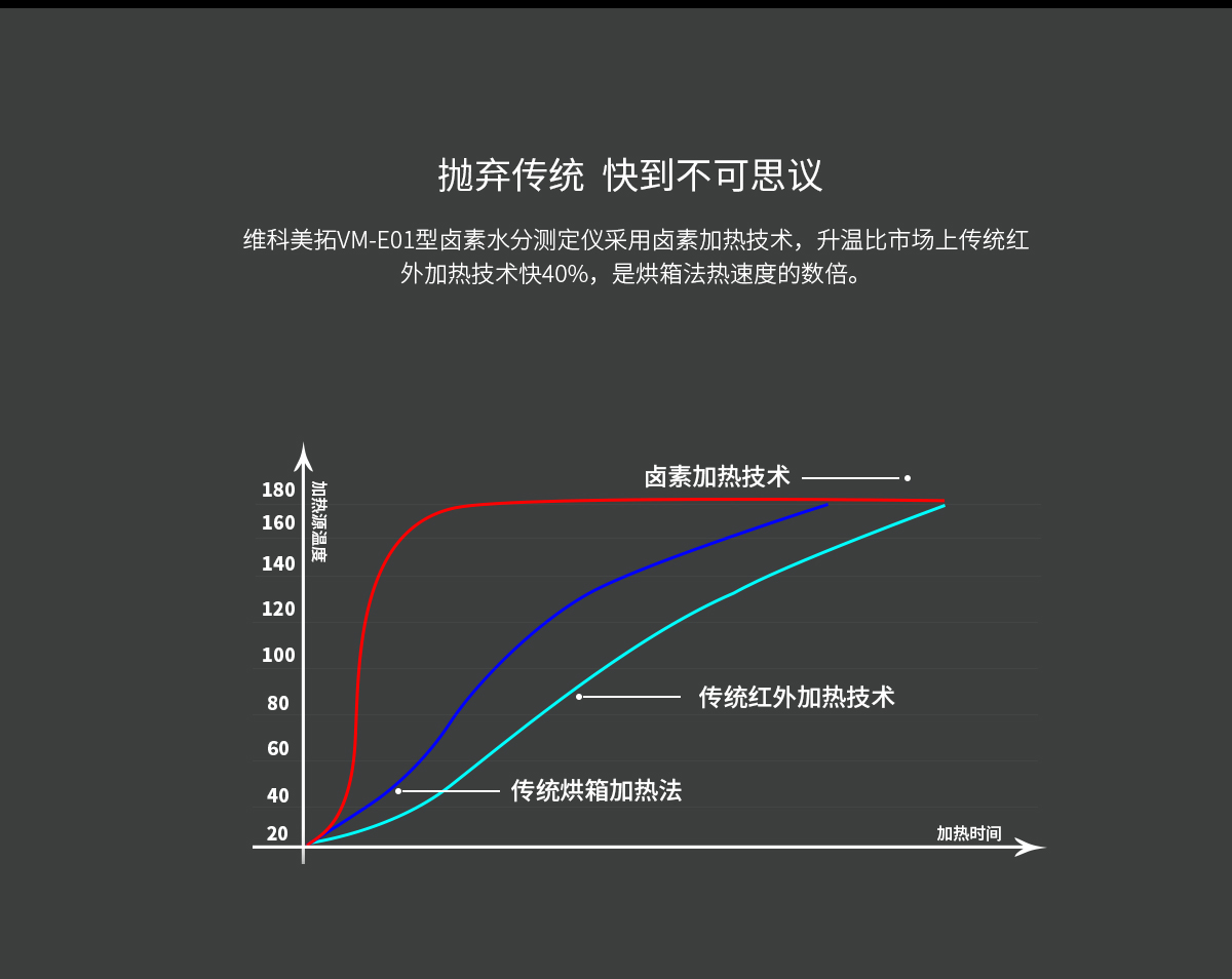 VM-E20 鹵素水分測定儀