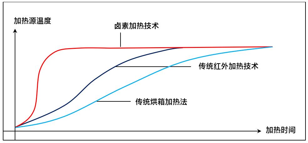 采用鹵素加熱技術(shù)，升溫比市場(chǎng)上傳統(tǒng)紅外加熱技術(shù)快40%