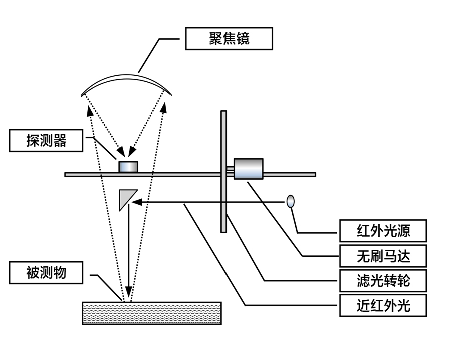 在線近紅外水分監(jiān)測(cè)系統(tǒng)工作原理