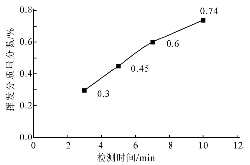 鹵素水分儀檢測(cè)端羥基聚二甲基硅氧烷揮發(fā)分含量