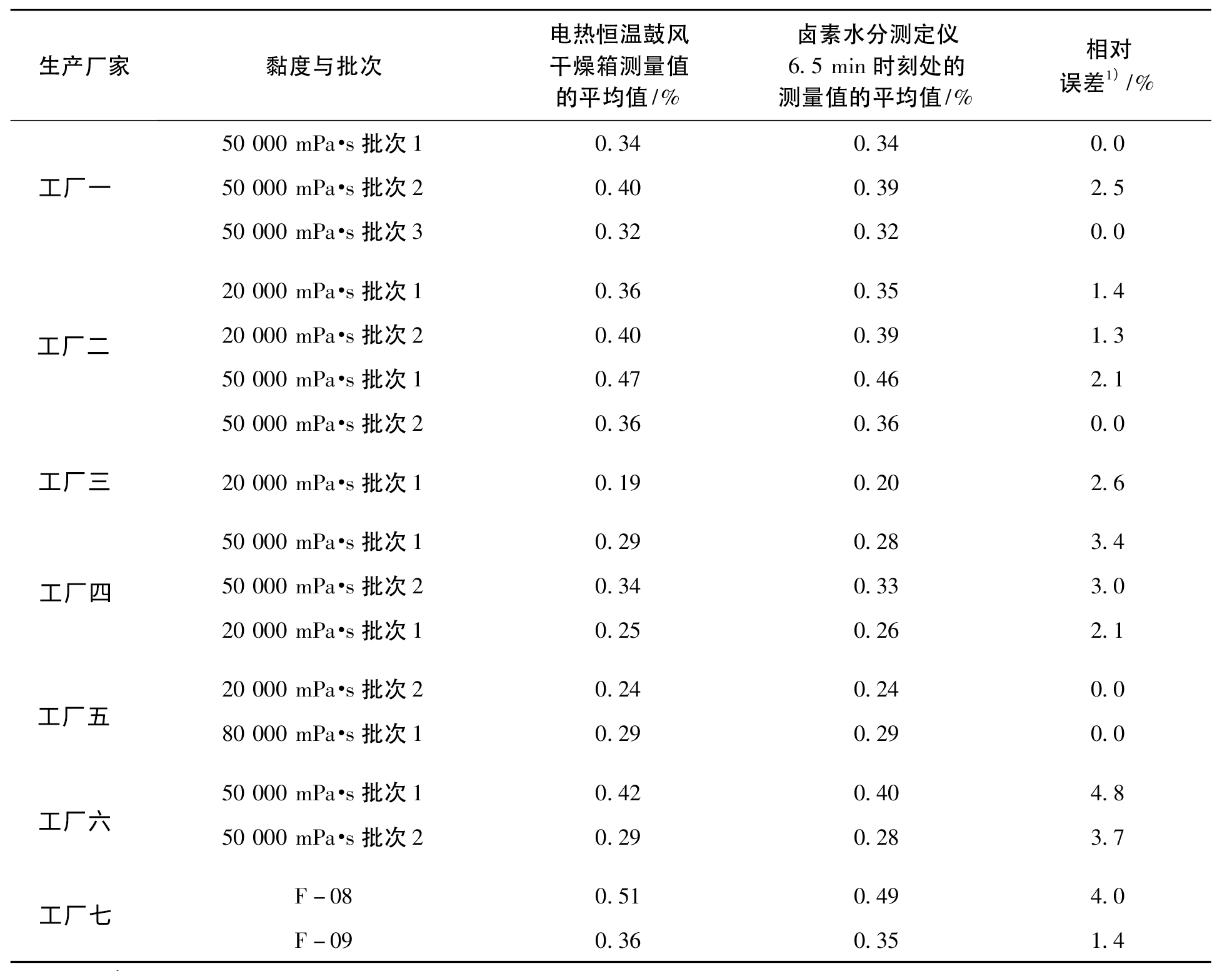 鹵素水分儀檢測(cè)端羥基聚二甲基硅氧烷揮發(fā)分含量