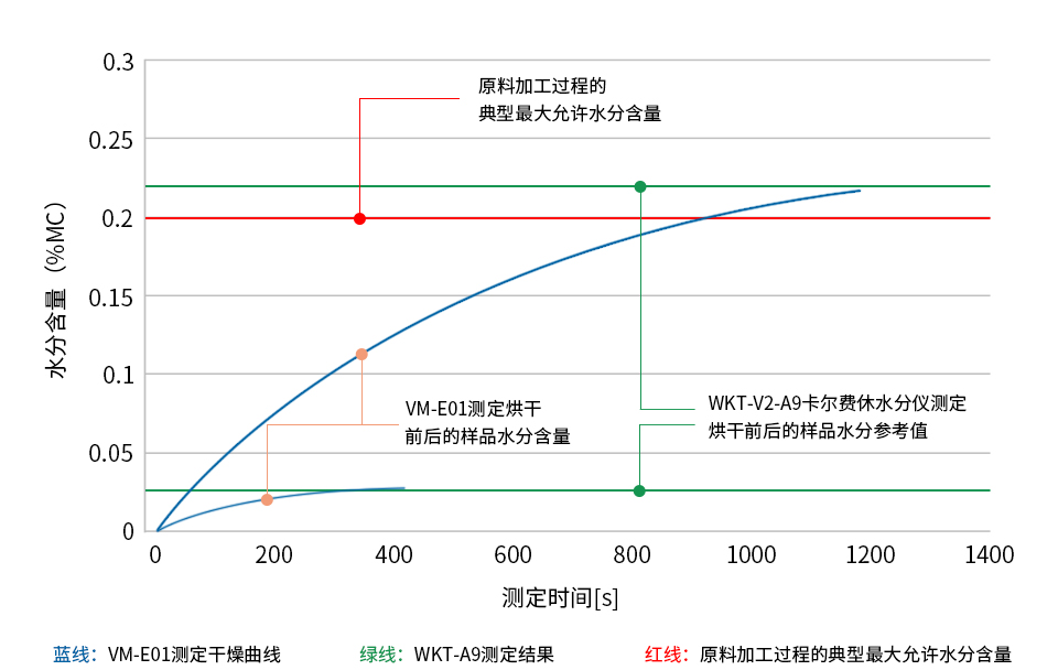 POM（聚甲醛）樣品烘干前后的水分測定圖表