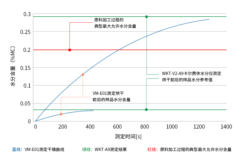 ABS（丙烯腈-丁二烯-苯乙烯共聚物）樣品烘干前后的水分測定圖表