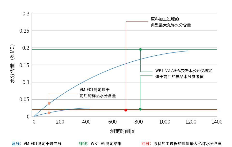 PC/ABS(聚碳酸酯和丙烯腈-丁二烯-苯乙烯共聚物和混合物)樣品烘干前后的水分測(cè)定圖表