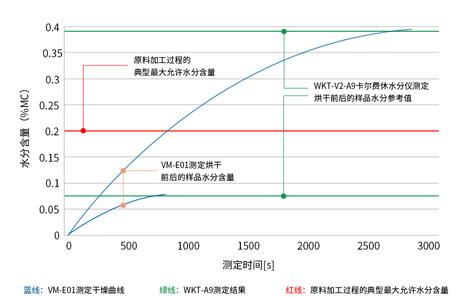 米色PA6(尼龍6、聚酰胺6、錦綸6)樣品烘干前后的水分測定圖表