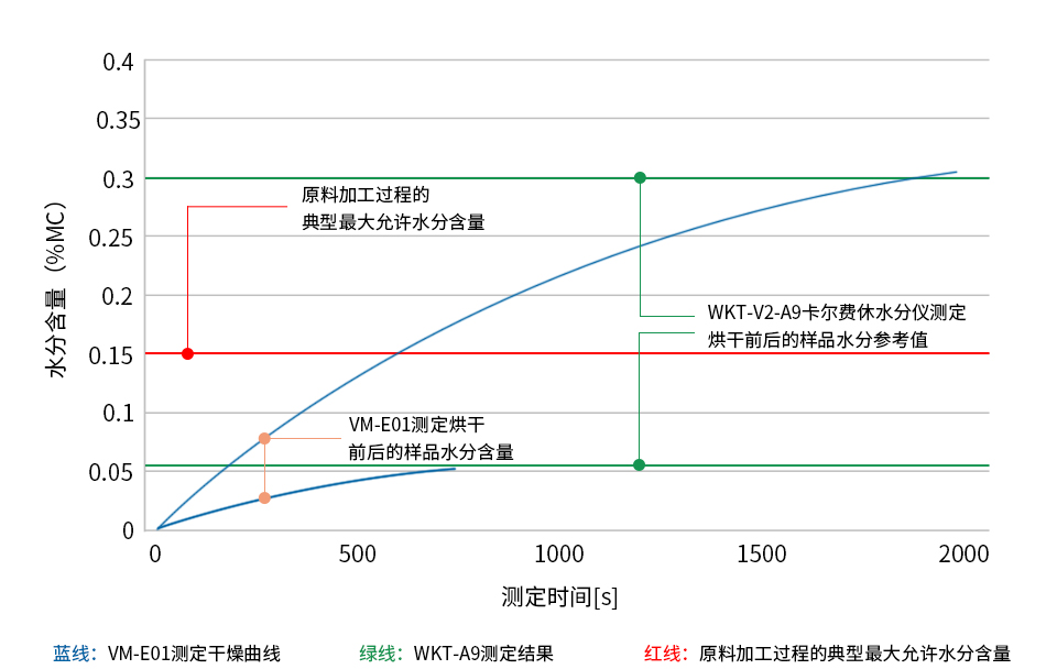 灰色PA6(尼龍6、聚酰胺6、錦綸6)樣品烘干前后的水分測定圖表