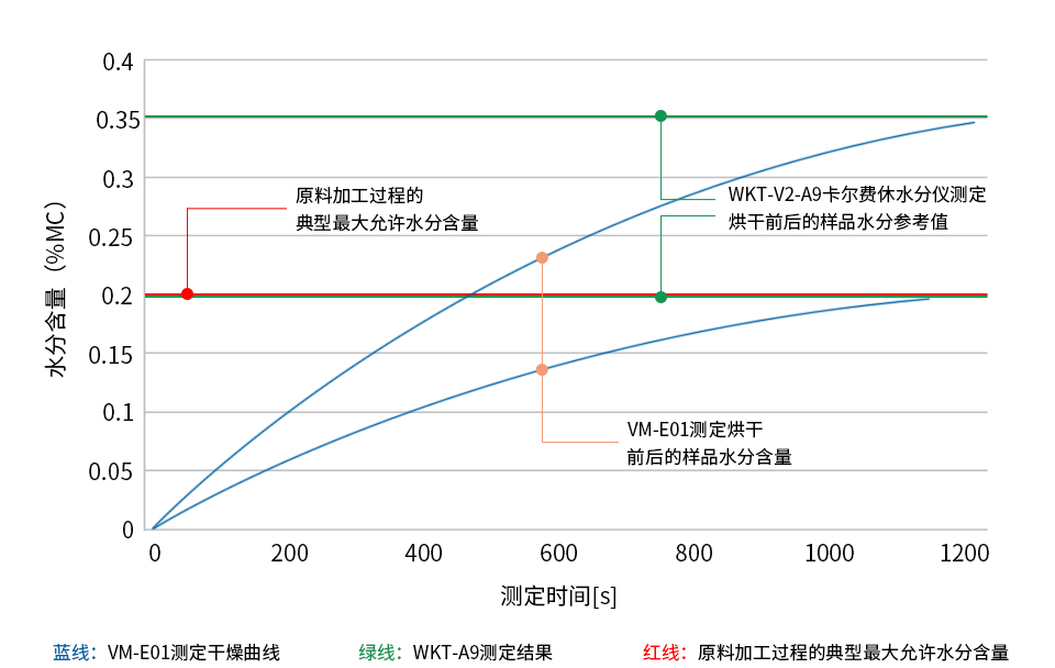 PA66(尼龍66、尼龍66樹脂、聚酰胺66、聚己二酰己二胺、Polyamide 66、尼龍雙6)樣品烘干前后的水分測定圖表