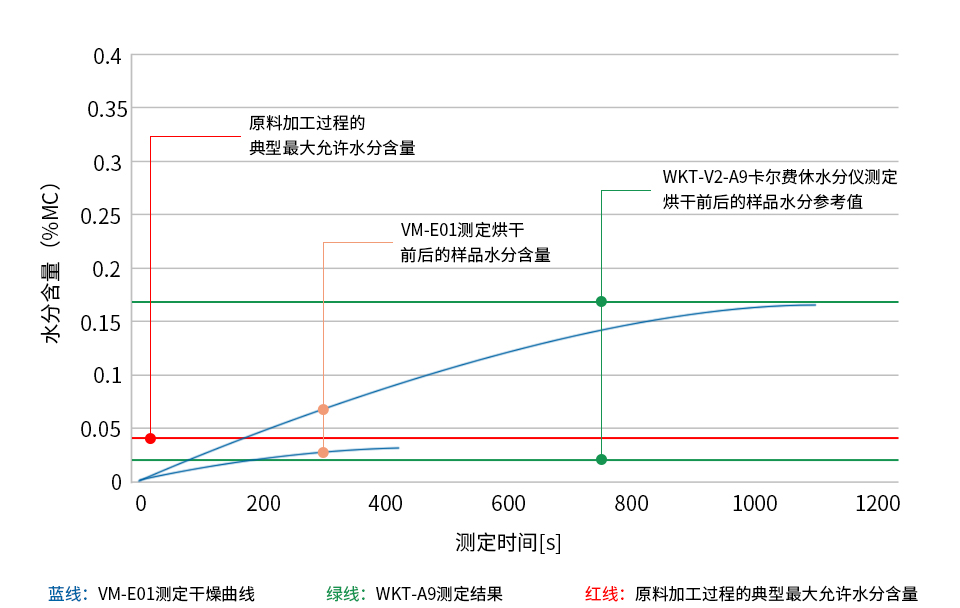 PBT (聚對(duì)苯二甲酸丁二醇酯)樣品烘干前后的水分測(cè)定圖表