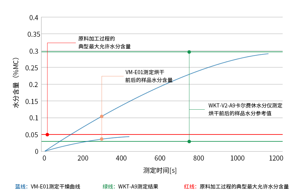 PET (聚對苯二甲酸乙二醇酯)樣品烘干前后的水分測定圖表