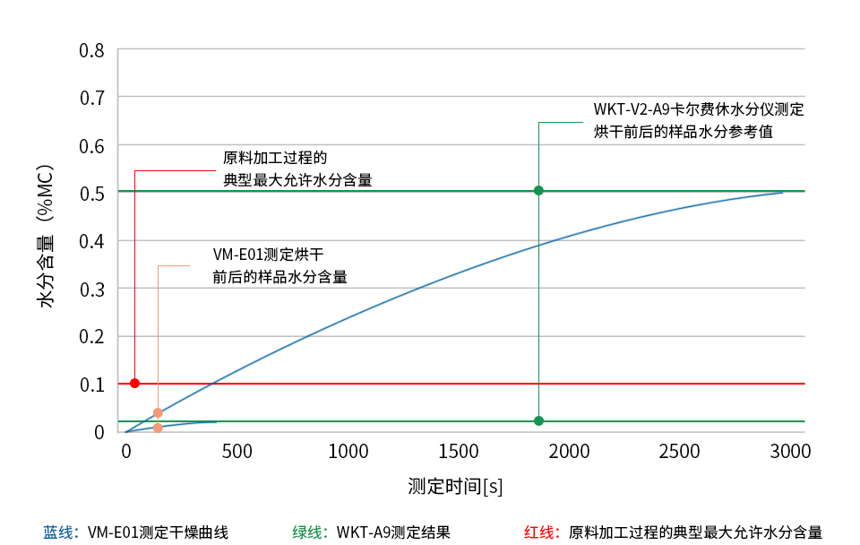 PMMA (聚甲基丙烯酸甲酯)樣品烘干前后的水分測(cè)定圖表