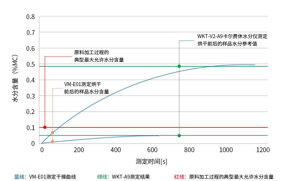 TPU(熱塑性聚氨酯)樣品烘干前后的水分測定圖表