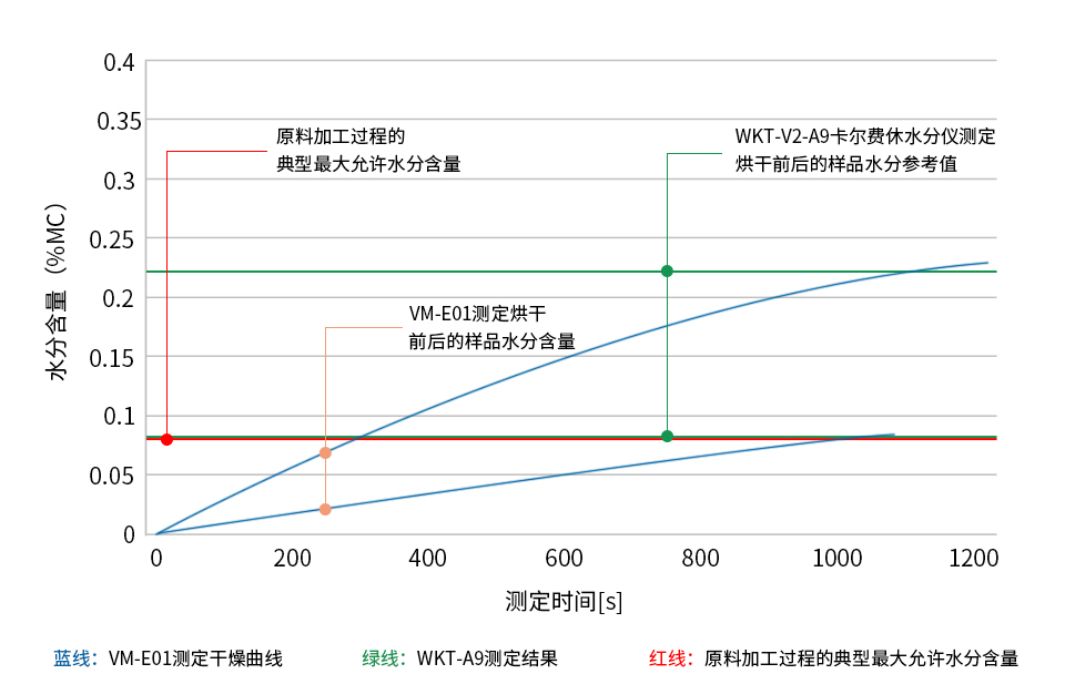 TPV(熱塑性彈性體)樣品烘干前后的水分測(cè)定圖表