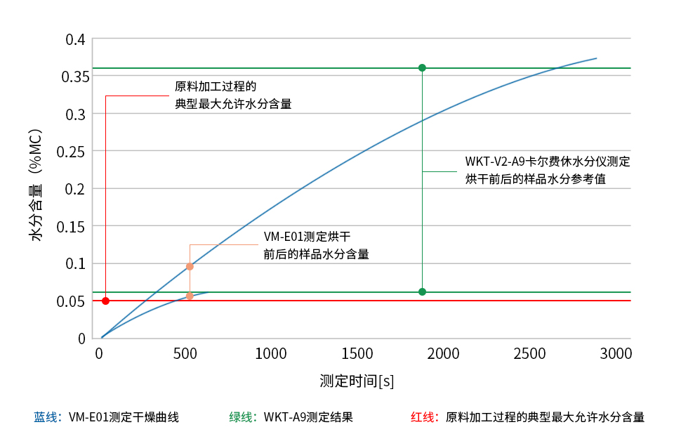 PA46(聚酰胺46)樣品烘干前后的水分測(cè)定圖表