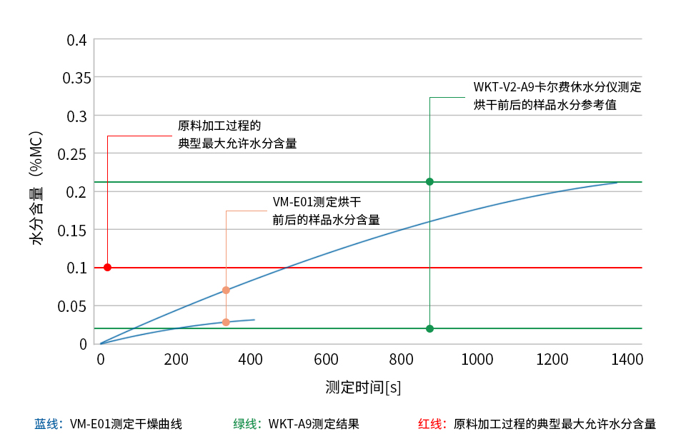 PA12(聚酰胺12)樣品烘干前后的水分測(cè)定圖表