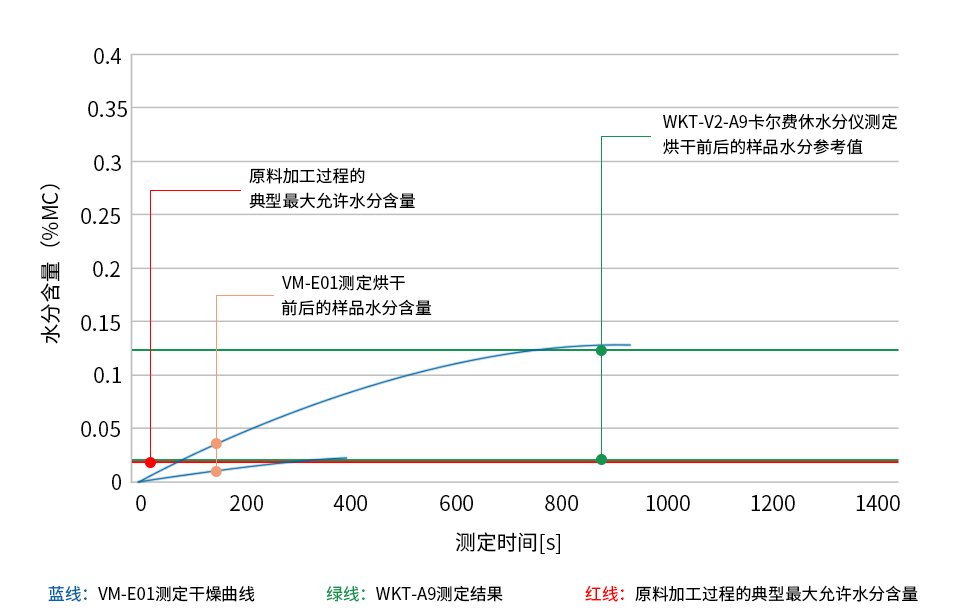 PEI(聚醚酰亞胺)樣品烘干前后的水分測(cè)定圖表