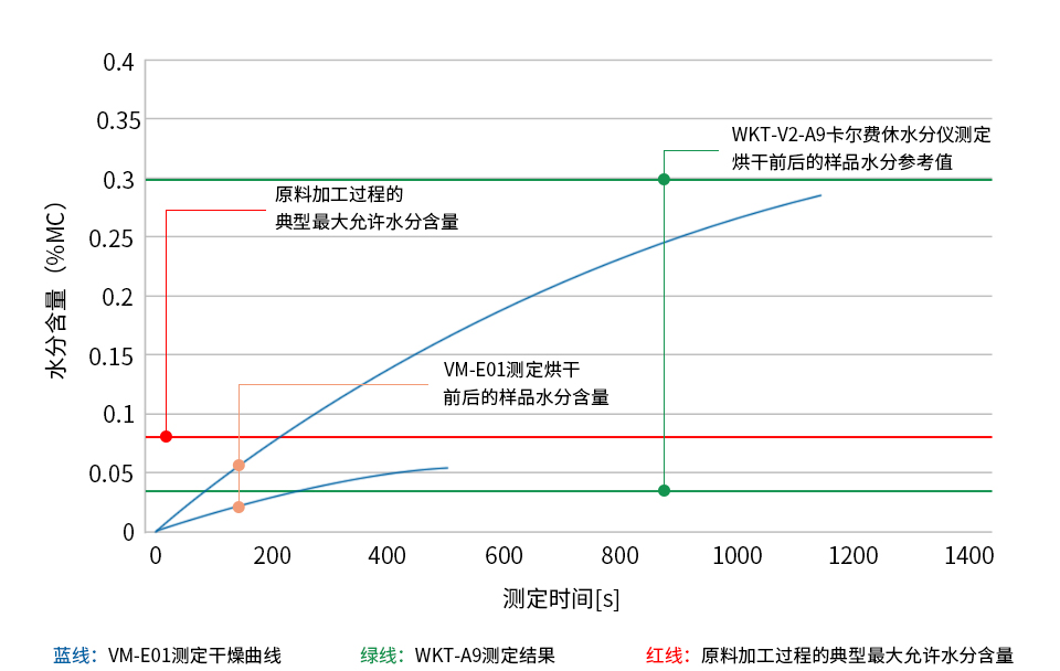 如何使用鹵素水分儀測定TPE材料水分含量