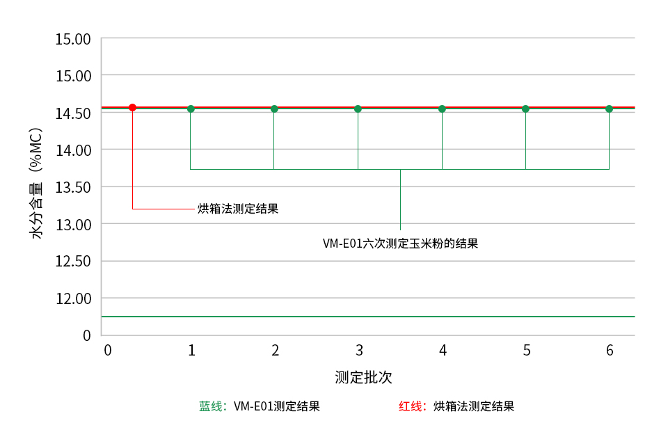 如何使用鹵素水分儀測(cè)定玉米粉水分含量