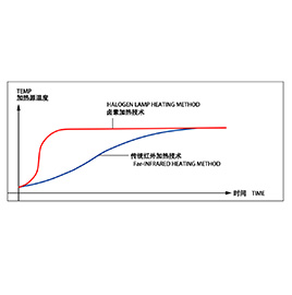 鹵素加熱和紅外線燈加熱的區(qū)別